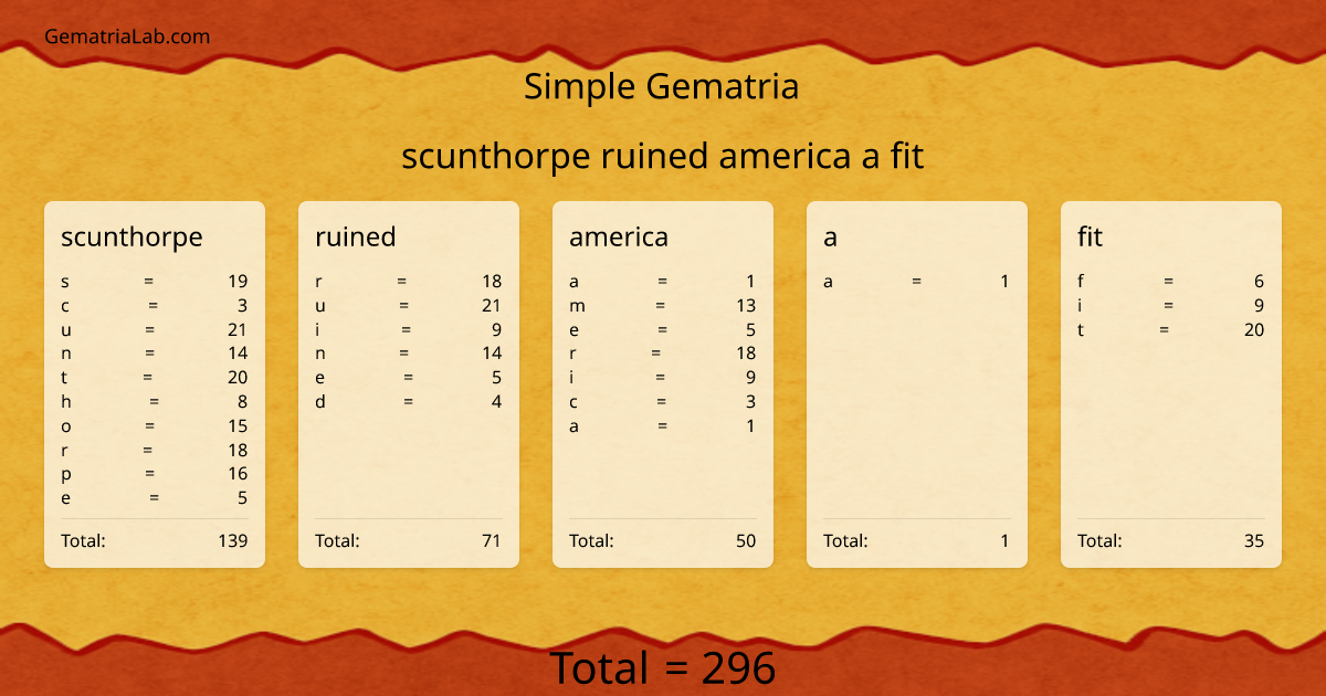 scunthorpe ruined america a fit in simple Gematria